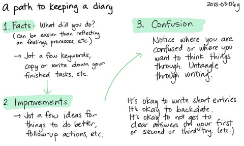 A path to keeping a diary (Chua 2015)